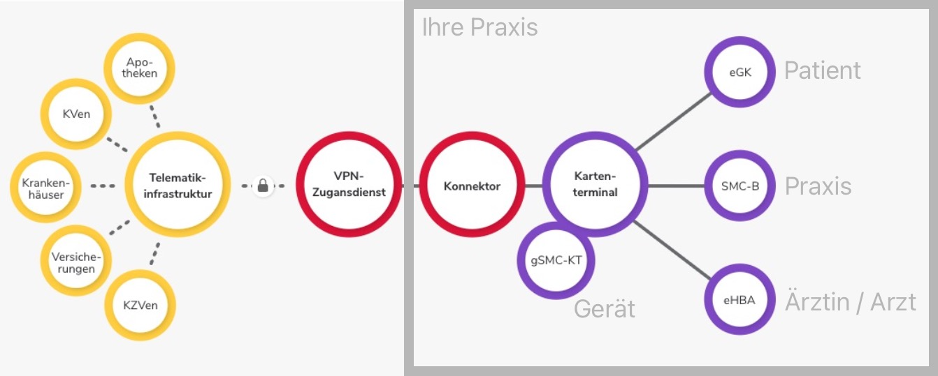 Telematikinfrastruktur ti schema