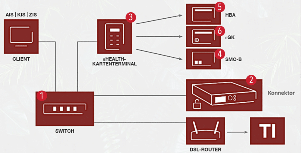 tomedo handbuch ti telemantikinfrastruktur voraussetzungen und einrichtung hardware