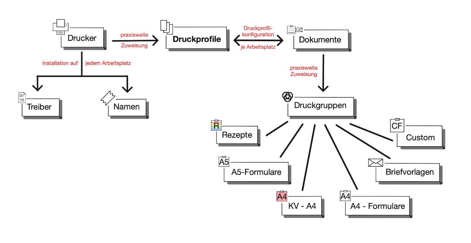tomedo handbuch drucker und scanner druckprofil anlegen grundschema